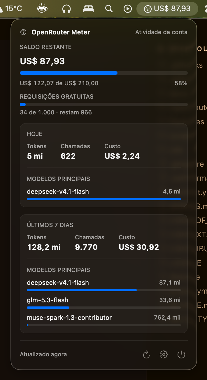 Print real do OpenRouter Meter em modo escuro: na barra de menus do macOS, o ícone de medidor com o saldo US$ 87,93; logo abaixo, o painel com saldo restante de US$ 122,07 de US$ 210,00 consumidos (58%), 34 de 1.000 requisições gratuitas usadas e, em cartões separados, tokens, chamadas, custo e modelos principais de hoje e dos últimos sete dias.